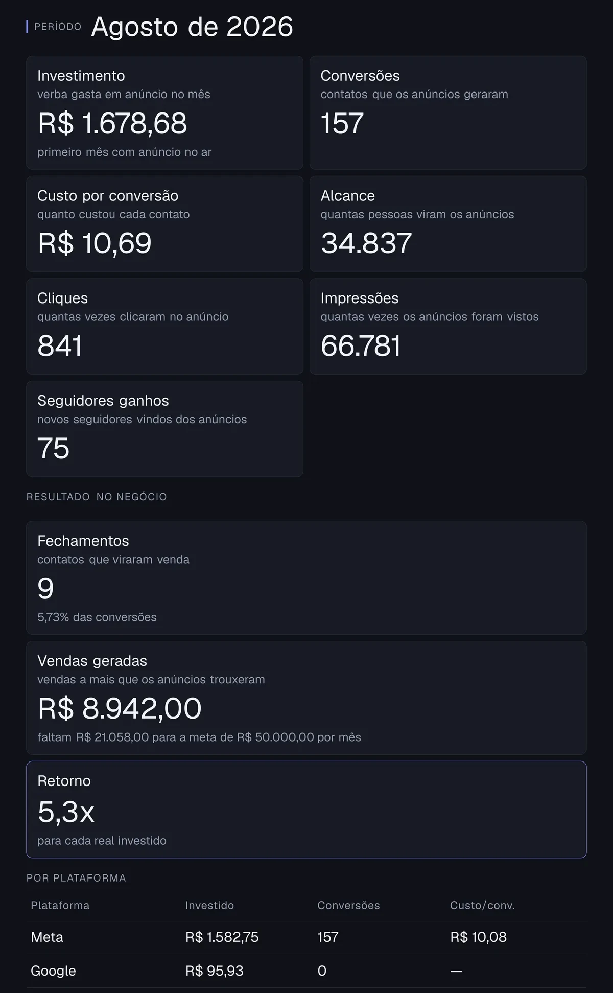 Relatório mensal de um cliente, com investimento, contatos, vendas fechadas, retorno e o resultado por plataforma